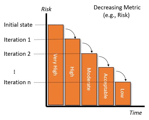 Decreasing Metric